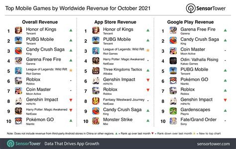 top grossing gaming apps|App Rankings .